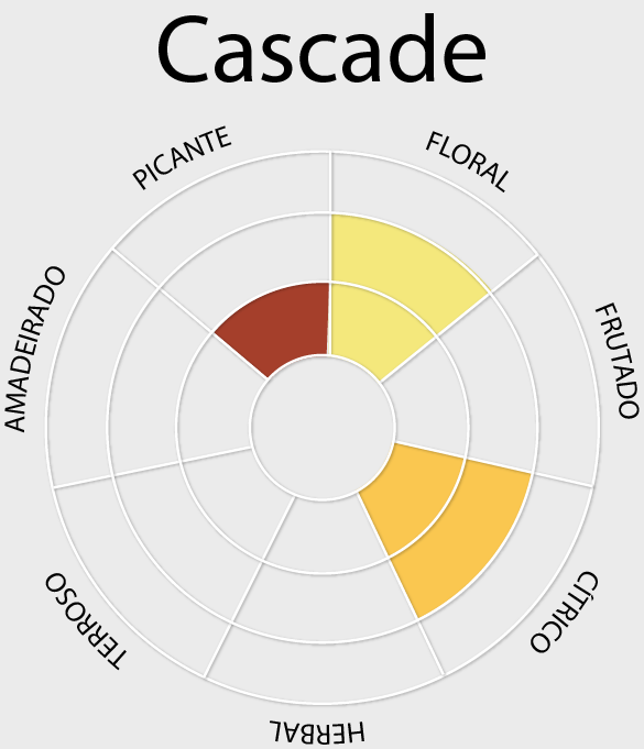Cascade – perfil